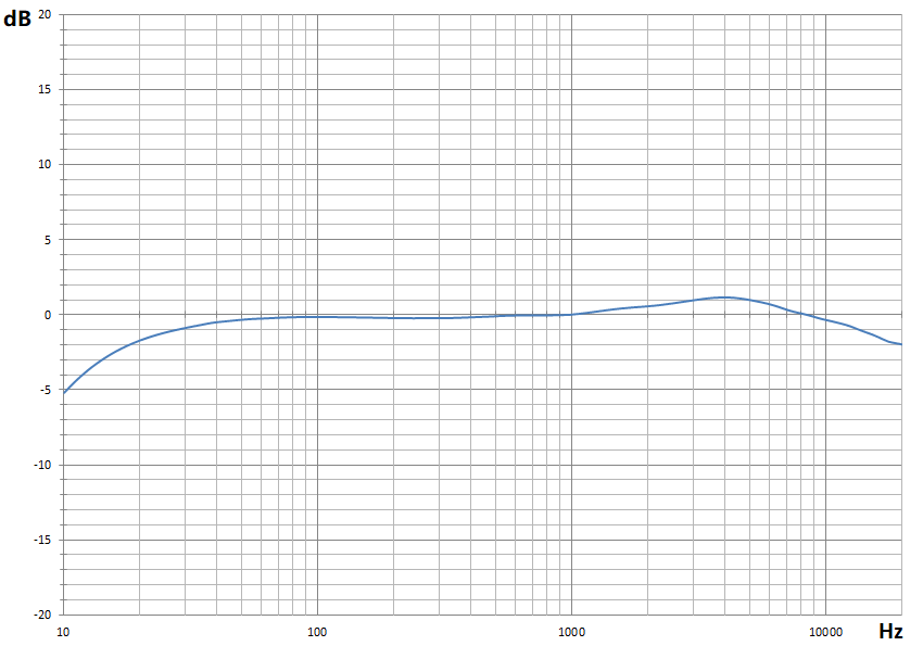 RTA-168D Frequency Response