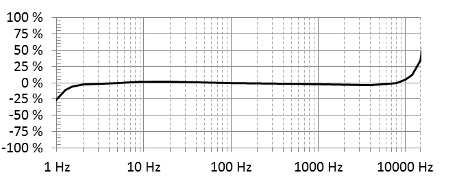 333D01 Frequency Response