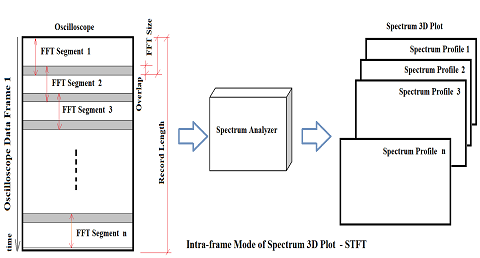 Intra-frame Spectrum 3D Plot (Short Time Fourier Transform)
