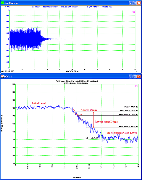Reverberation Time Measured by Interrupted Noise Method